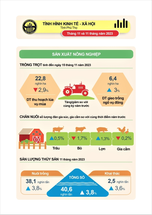 Tình hình kinh tế - xã hội tỉnh Phú Thọ tháng Mười một và 11 tháng năm 2023
