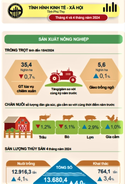 Tình hình kinh tế - xã hội tỉnh Phú Thọ tháng 4 và 4 tháng năm 2024