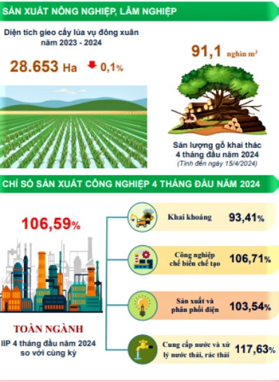 Tình hình kinh tế - xã hội tỉnh Thái Nguyên tháng Tư và 4 tháng năm 2024