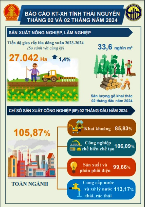 Tình hình kinh tế - xã hội trên địa bàn tỉnh Thái Nguyên tháng Hai năm 2024