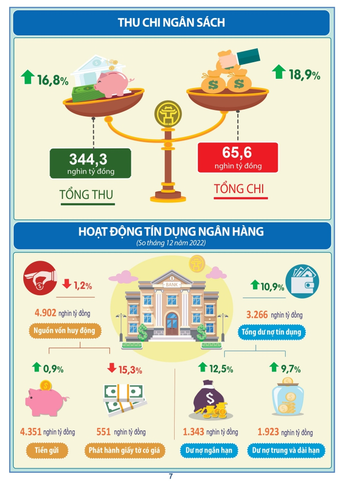 Tình hình thu chi ngân sách và tài chính ngân hàng tại Hà Nội 10 tháng năm 2023