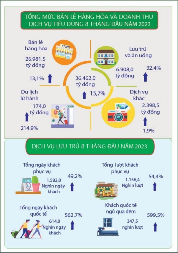 Tổng mức bán lẻ hàng hóa và doanh thu dịch vụ tiêu dùng 8 tháng đầu năm 2023 của tỉnh Thừa Thiên Huế