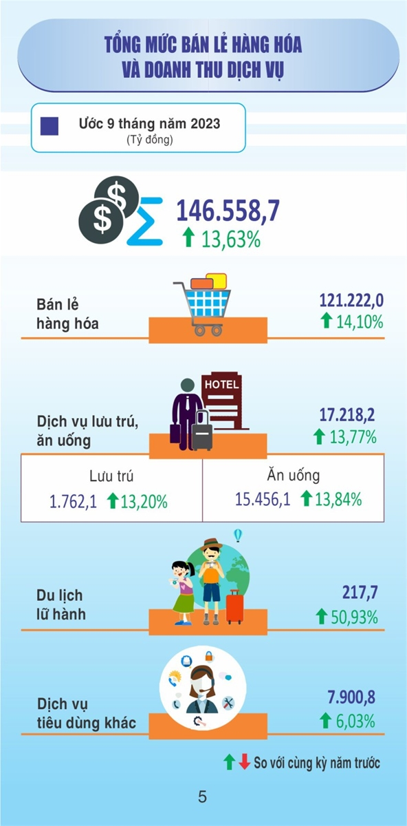 Tổng mức bán lẻ hàng hóa và doanh thu dịch vụ tiêu dùng trên địa bàn TP. Hải Phòng 9 tháng năm 2023