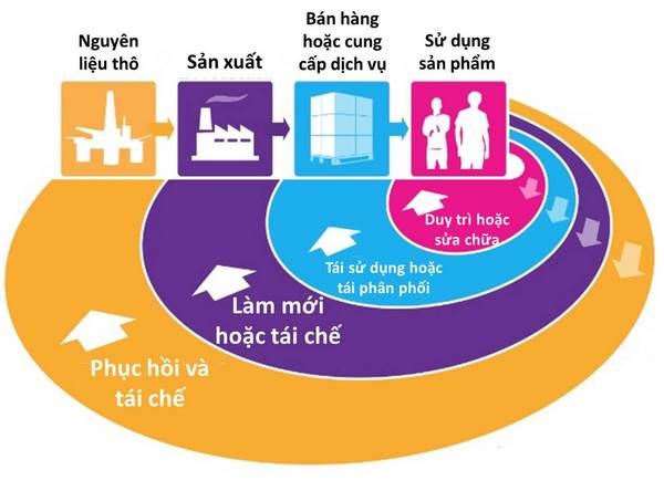 Việt Nam hướng tới nền kinh tế tuần hoàn