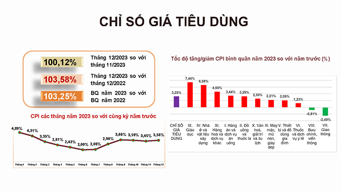 Việt Nam thành công trong kiểm soát lạm phát năm 2023 và áp lực lạm phát năm 2024